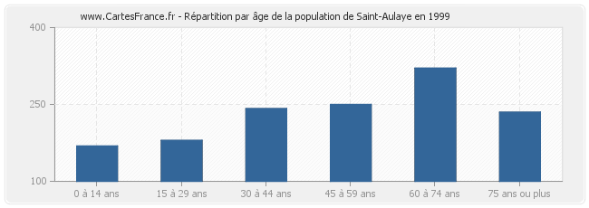 Répartition par âge de la population de Saint-Aulaye en 1999