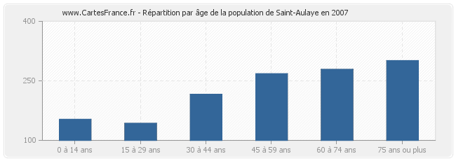 Répartition par âge de la population de Saint-Aulaye en 2007