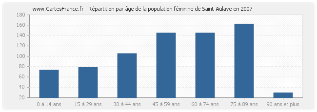 Répartition par âge de la population féminine de Saint-Aulaye en 2007