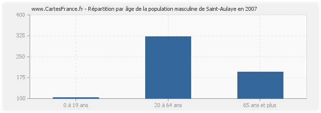 Répartition par âge de la population masculine de Saint-Aulaye en 2007