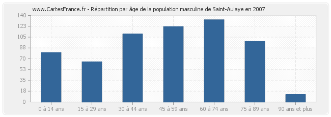 Répartition par âge de la population masculine de Saint-Aulaye en 2007