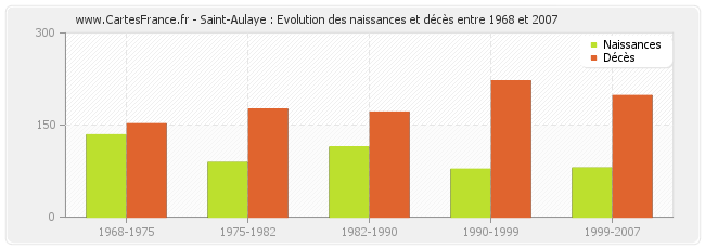 Saint-Aulaye : Evolution des naissances et décès entre 1968 et 2007