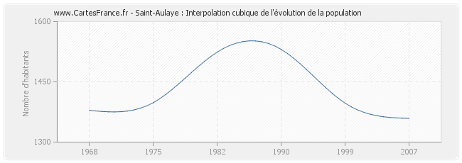 Saint-Aulaye : Interpolation cubique de l'évolution de la population