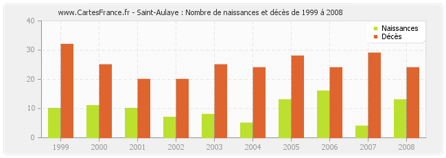 Saint-Aulaye : Nombre de naissances et décès de 1999 à 2008