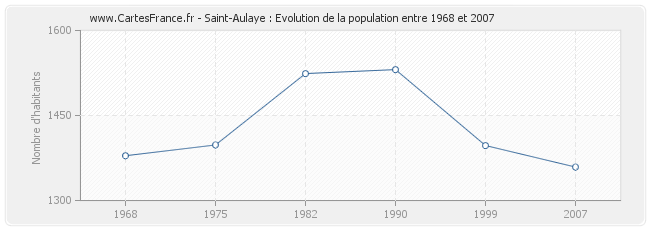 Population Saint-Aulaye