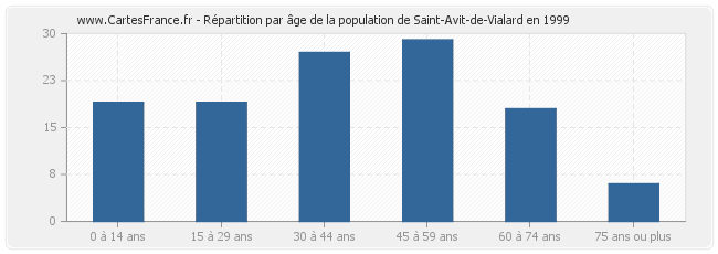 Répartition par âge de la population de Saint-Avit-de-Vialard en 1999