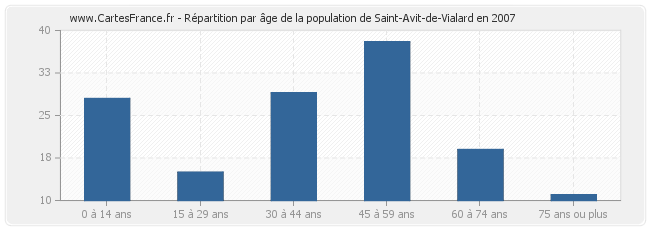 Répartition par âge de la population de Saint-Avit-de-Vialard en 2007