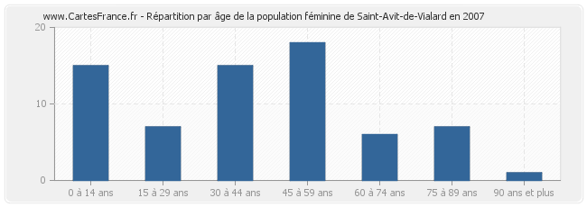 Répartition par âge de la population féminine de Saint-Avit-de-Vialard en 2007