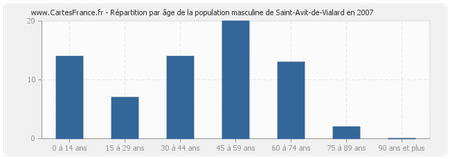 Répartition par âge de la population masculine de Saint-Avit-de-Vialard en 2007
