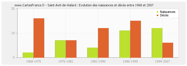 Saint-Avit-de-Vialard : Evolution des naissances et décès entre 1968 et 2007