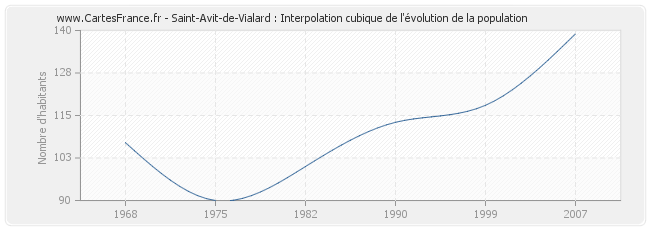 Saint-Avit-de-Vialard : Interpolation cubique de l'évolution de la population