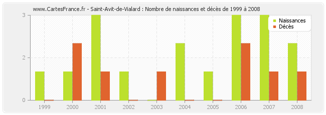 Saint-Avit-de-Vialard : Nombre de naissances et décès de 1999 à 2008