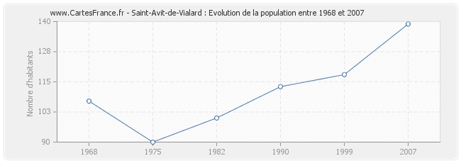 Population Saint-Avit-de-Vialard