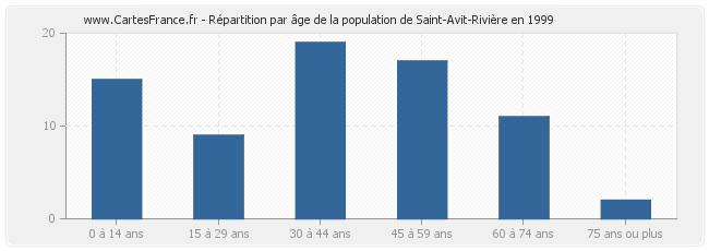 Répartition par âge de la population de Saint-Avit-Rivière en 1999