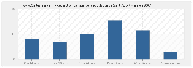 Répartition par âge de la population de Saint-Avit-Rivière en 2007
