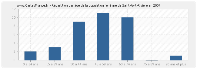 Répartition par âge de la population féminine de Saint-Avit-Rivière en 2007