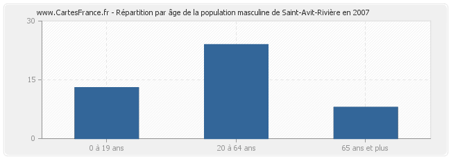 Répartition par âge de la population masculine de Saint-Avit-Rivière en 2007