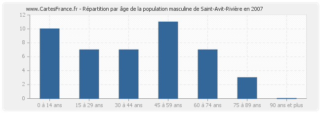 Répartition par âge de la population masculine de Saint-Avit-Rivière en 2007