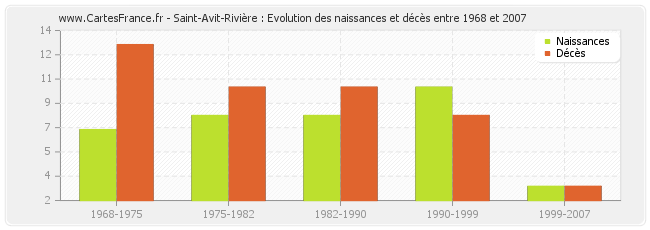 Saint-Avit-Rivière : Evolution des naissances et décès entre 1968 et 2007