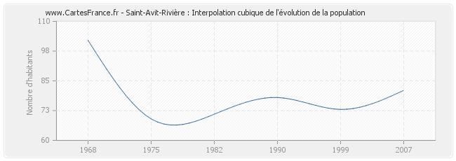Saint-Avit-Rivière : Interpolation cubique de l'évolution de la population