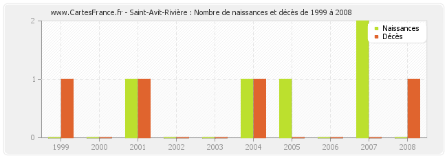 Saint-Avit-Rivière : Nombre de naissances et décès de 1999 à 2008