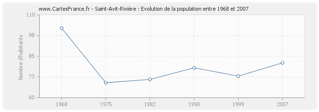 Population Saint-Avit-Rivière
