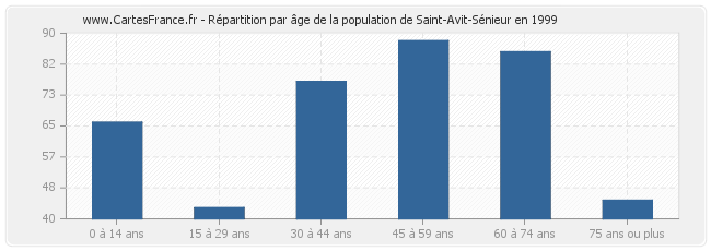 Répartition par âge de la population de Saint-Avit-Sénieur en 1999