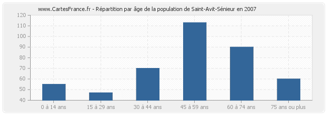 Répartition par âge de la population de Saint-Avit-Sénieur en 2007
