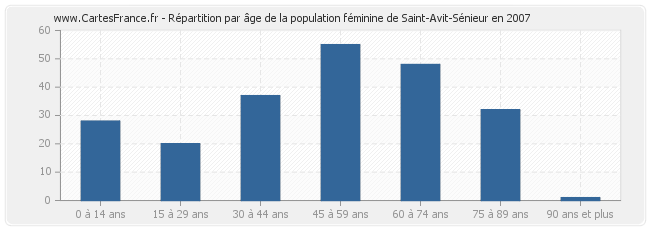 Répartition par âge de la population féminine de Saint-Avit-Sénieur en 2007