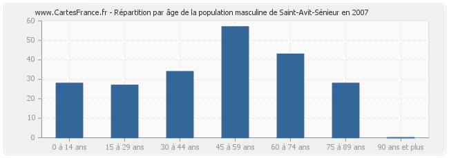 Répartition par âge de la population masculine de Saint-Avit-Sénieur en 2007