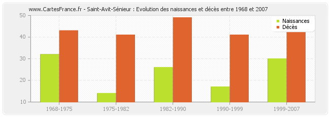 Saint-Avit-Sénieur : Evolution des naissances et décès entre 1968 et 2007