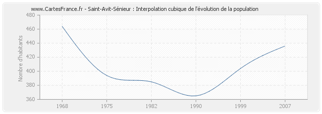 Saint-Avit-Sénieur : Interpolation cubique de l'évolution de la population