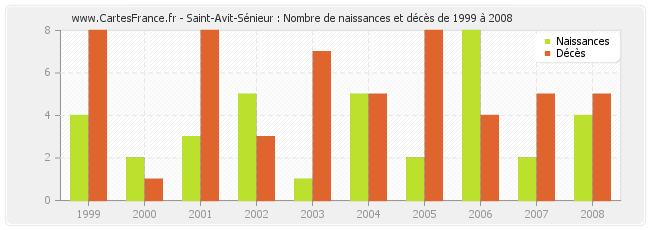 Saint-Avit-Sénieur : Nombre de naissances et décès de 1999 à 2008
