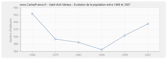 Population Saint-Avit-Sénieur