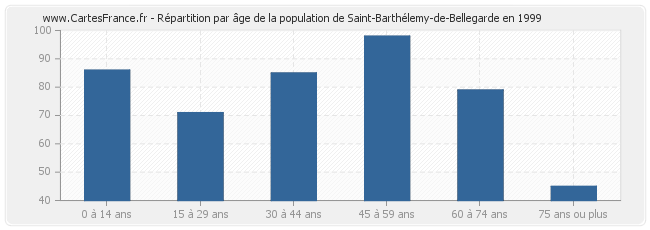 Répartition par âge de la population de Saint-Barthélemy-de-Bellegarde en 1999