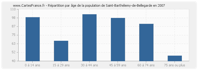 Répartition par âge de la population de Saint-Barthélemy-de-Bellegarde en 2007
