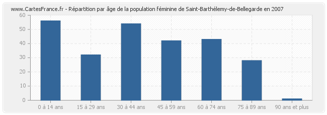 Répartition par âge de la population féminine de Saint-Barthélemy-de-Bellegarde en 2007