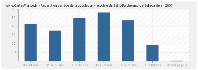 Répartition par âge de la population masculine de Saint-Barthélemy-de-Bellegarde en 2007