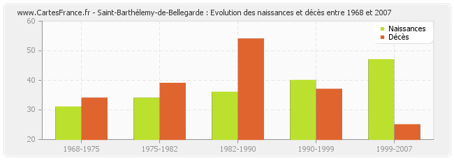 Saint-Barthélemy-de-Bellegarde : Evolution des naissances et décès entre 1968 et 2007