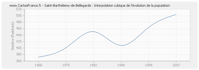Saint-Barthélemy-de-Bellegarde : Interpolation cubique de l'évolution de la population