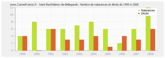 Saint-Barthélemy-de-Bellegarde : Nombre de naissances et décès de 1999 à 2008