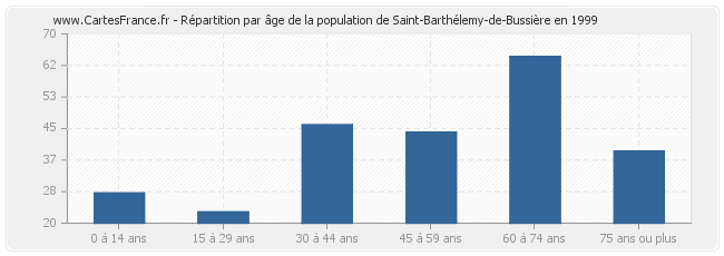 Répartition par âge de la population de Saint-Barthélemy-de-Bussière en 1999