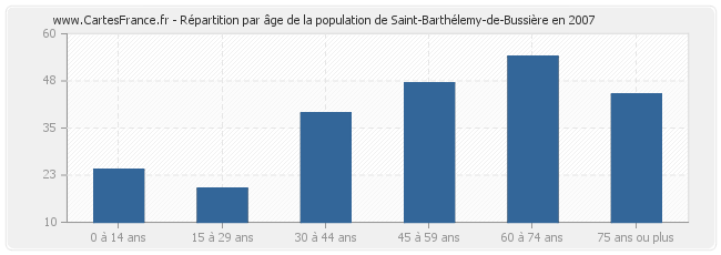Répartition par âge de la population de Saint-Barthélemy-de-Bussière en 2007