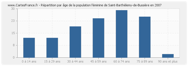 Répartition par âge de la population féminine de Saint-Barthélemy-de-Bussière en 2007