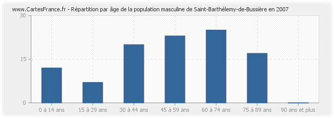 Répartition par âge de la population masculine de Saint-Barthélemy-de-Bussière en 2007