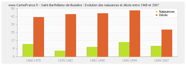 Saint-Barthélemy-de-Bussière : Evolution des naissances et décès entre 1968 et 2007