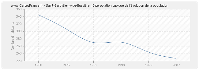 Saint-Barthélemy-de-Bussière : Interpolation cubique de l'évolution de la population