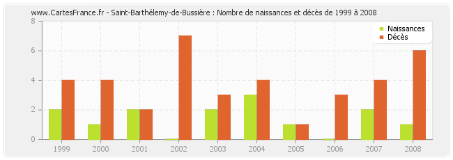 Saint-Barthélemy-de-Bussière : Nombre de naissances et décès de 1999 à 2008