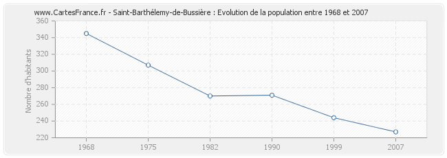 Population Saint-Barthélemy-de-Bussière