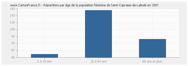 Répartition par âge de la population féminine de Saint-Capraise-de-Lalinde en 2007